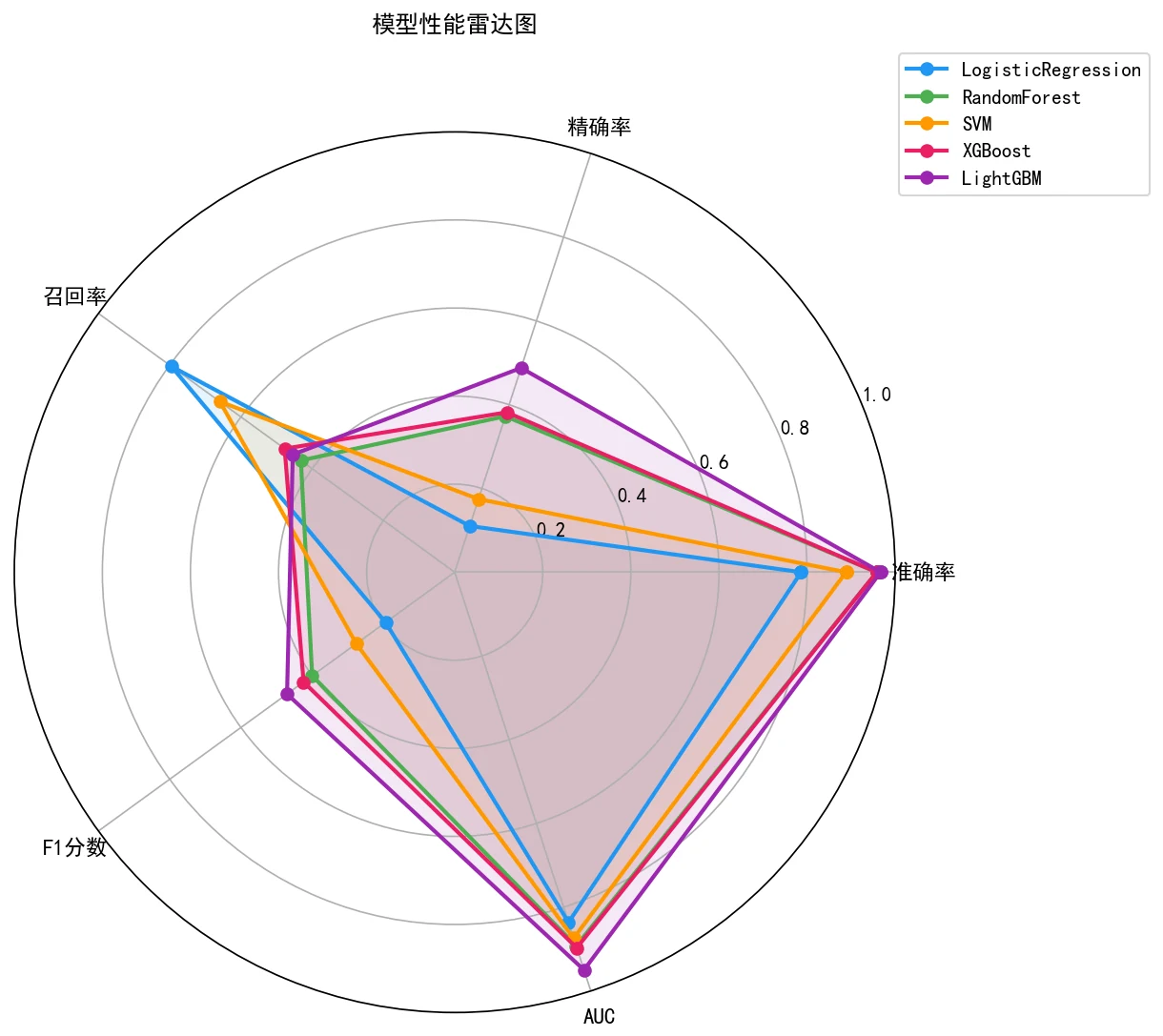评估雷达