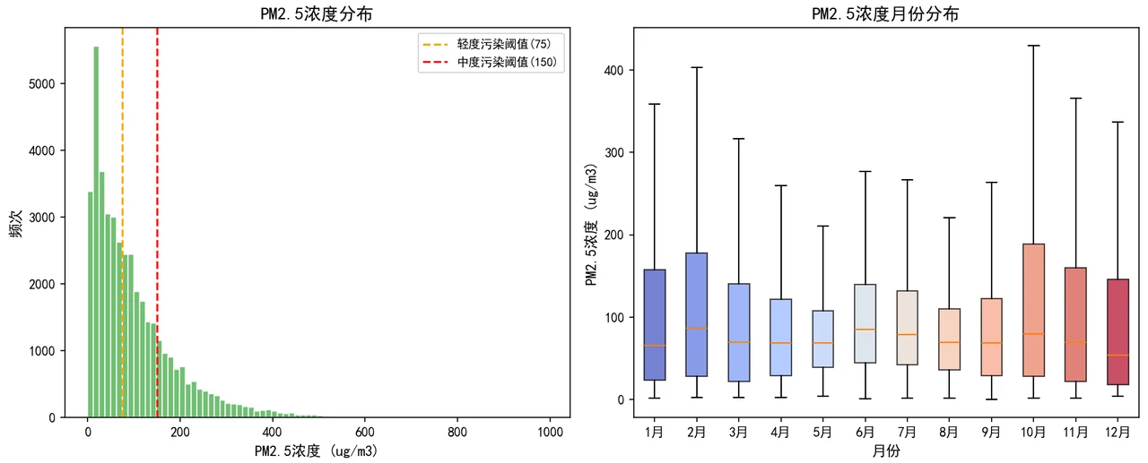 PM2.5 浓度分布与月份变化