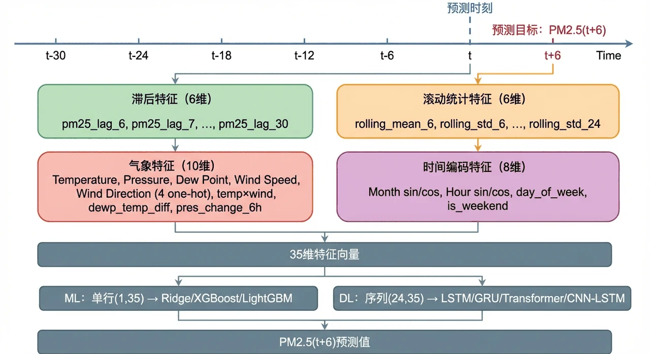 时序特征工程架构图