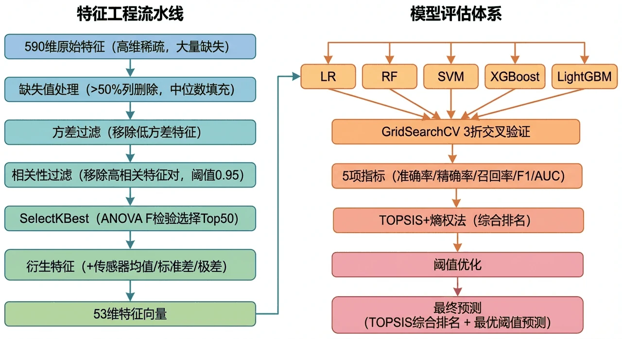 特征工程与模型评估整体架构