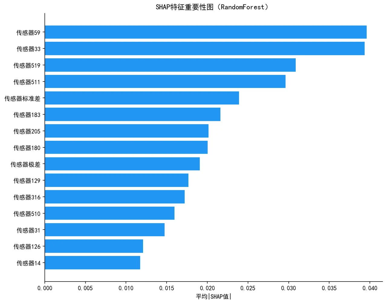 SHAP 重要性