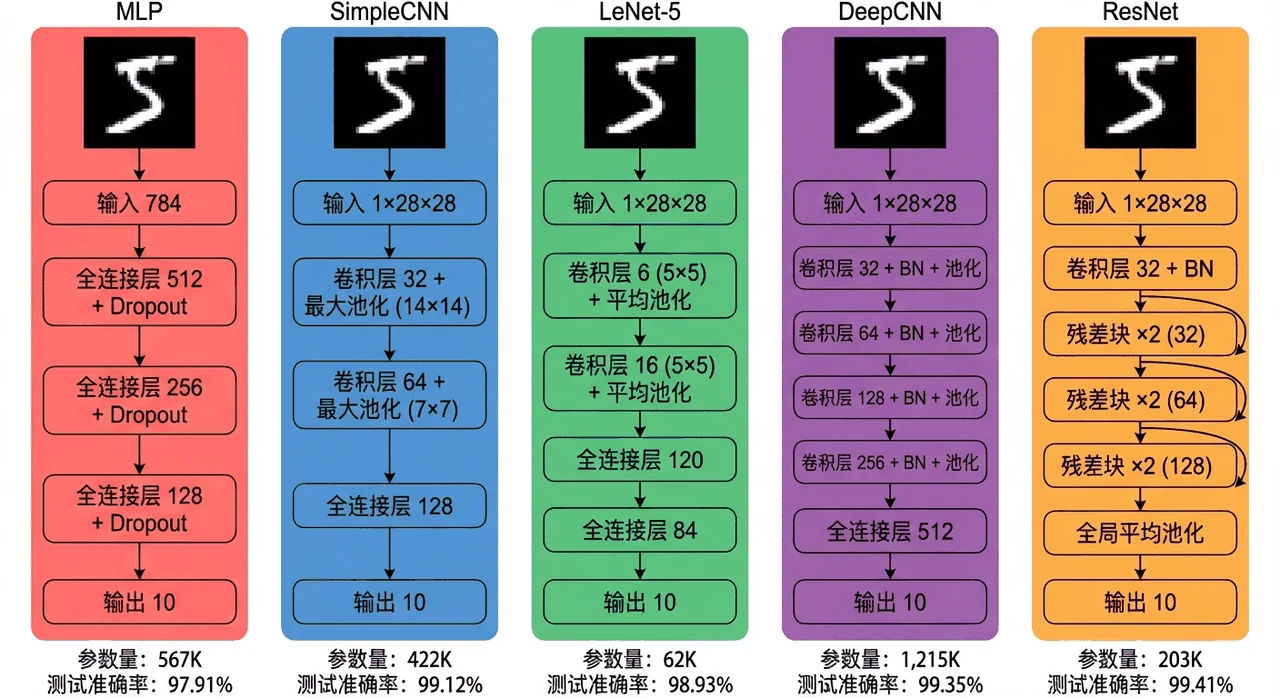 五种模型架构对比