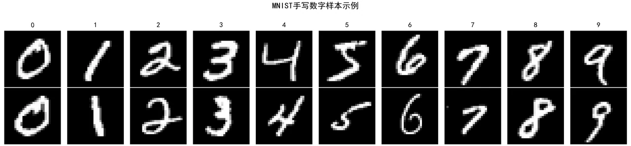 MNIST 各类数字样本