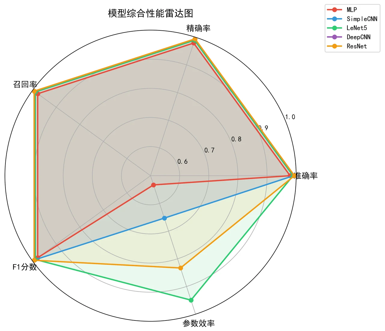 性能雷达图