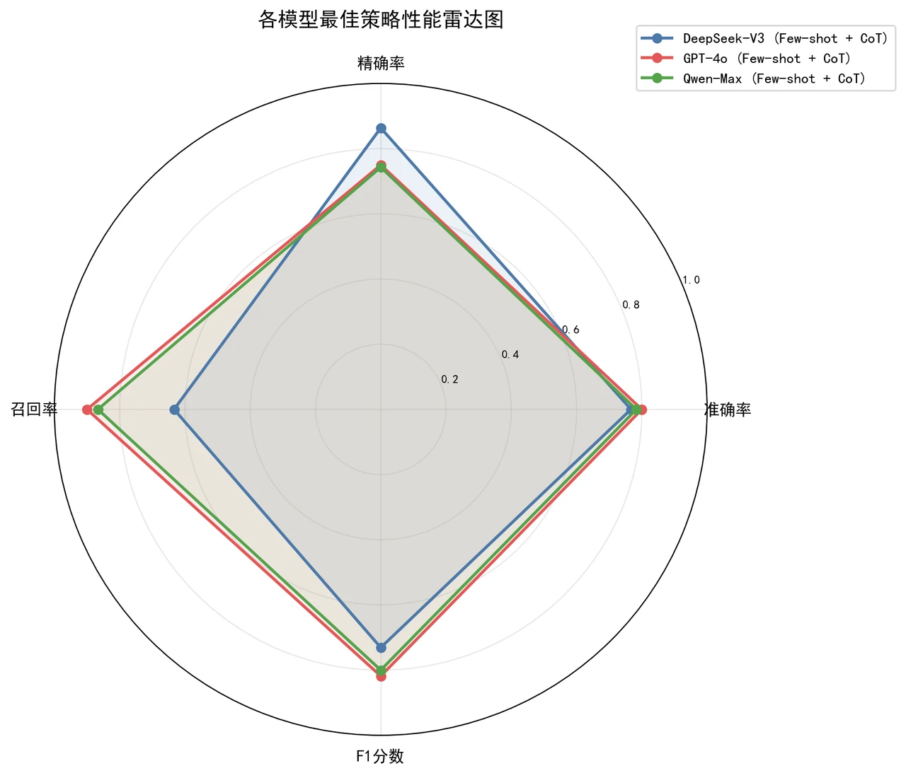 LLM vs ML 雷达