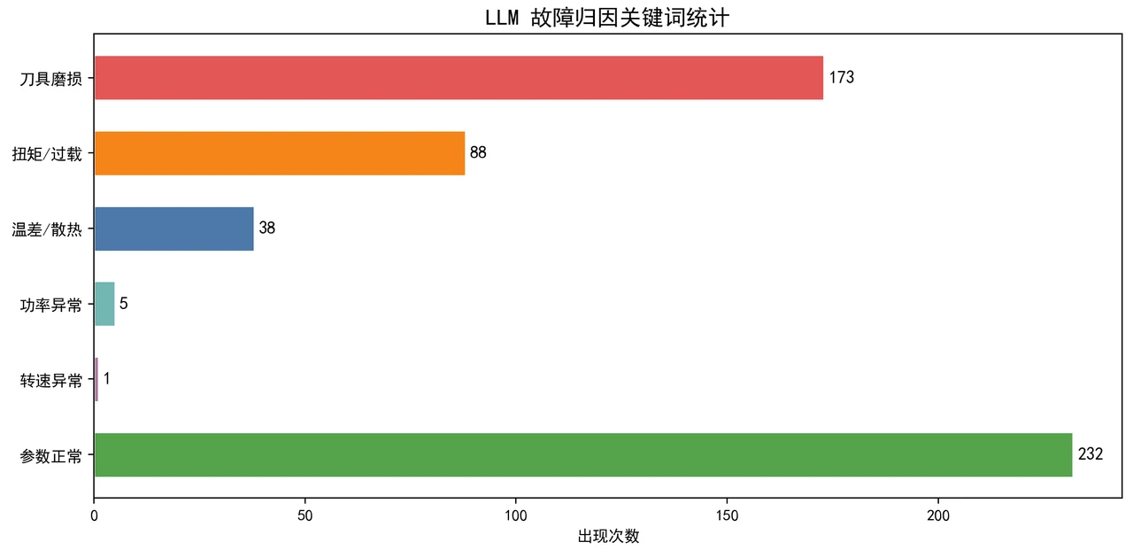 大模型故障归因统计