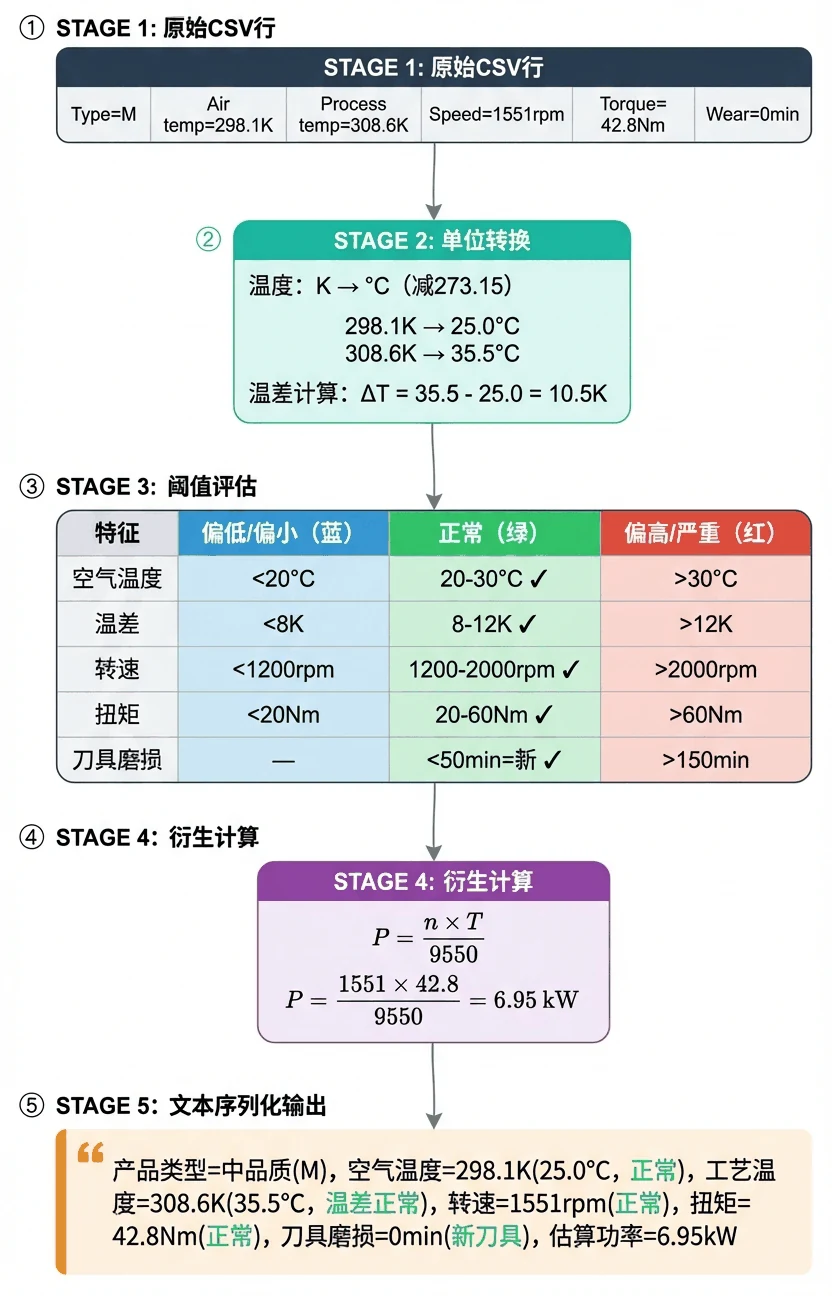 设备传感器文本序列化流程