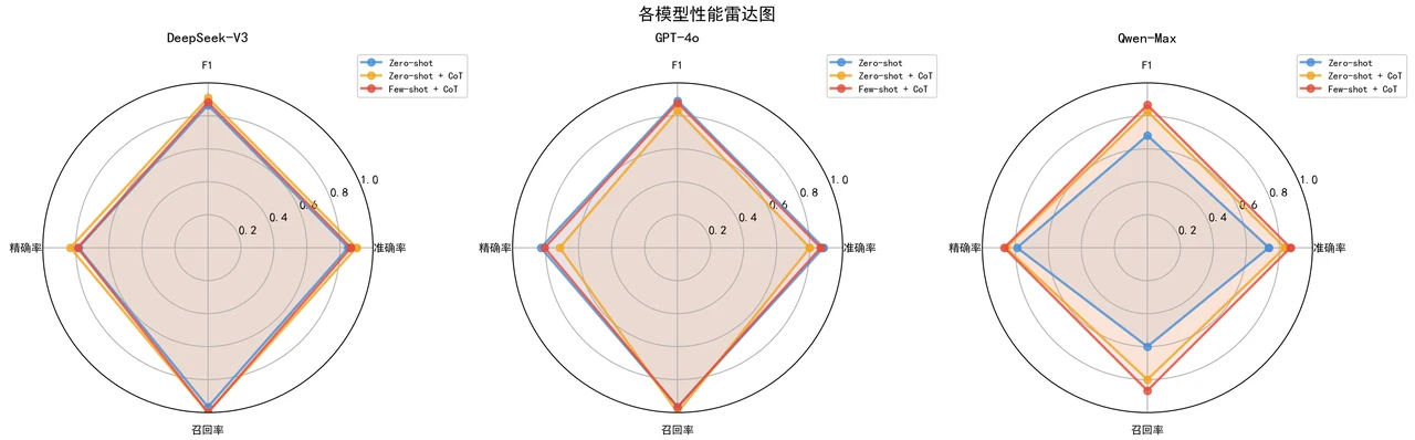 LLM vs ML 雷达
