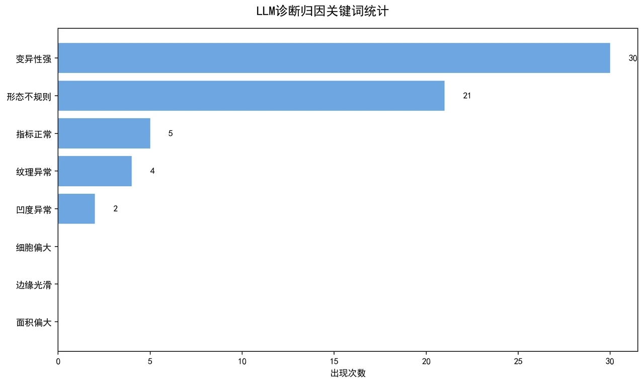大模型诊断归因统计