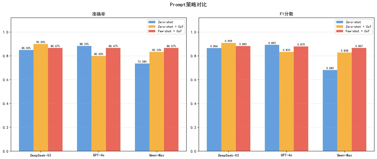 策略对比