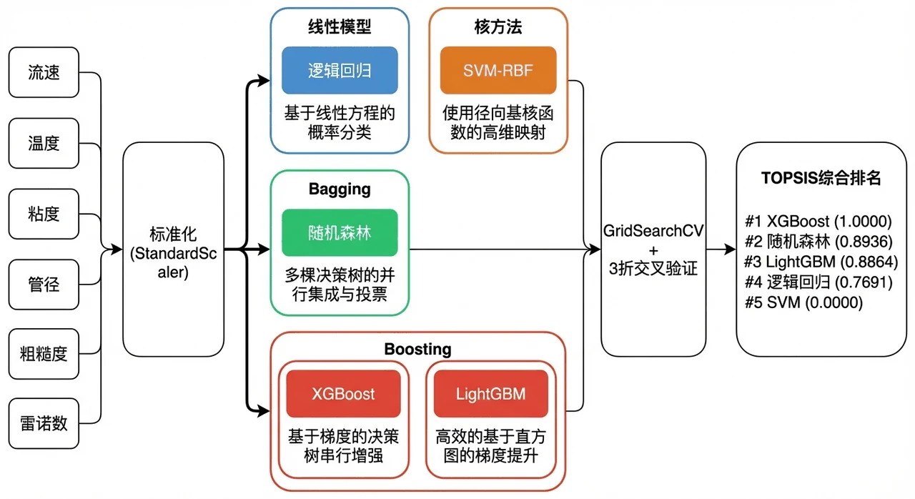 模型对比架构