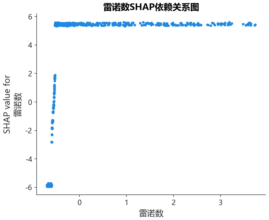 雷诺数 SHAP 依赖关系