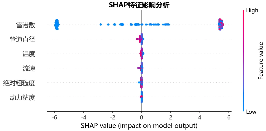 SHAP 蜂群