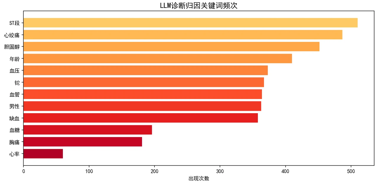 归因关键词