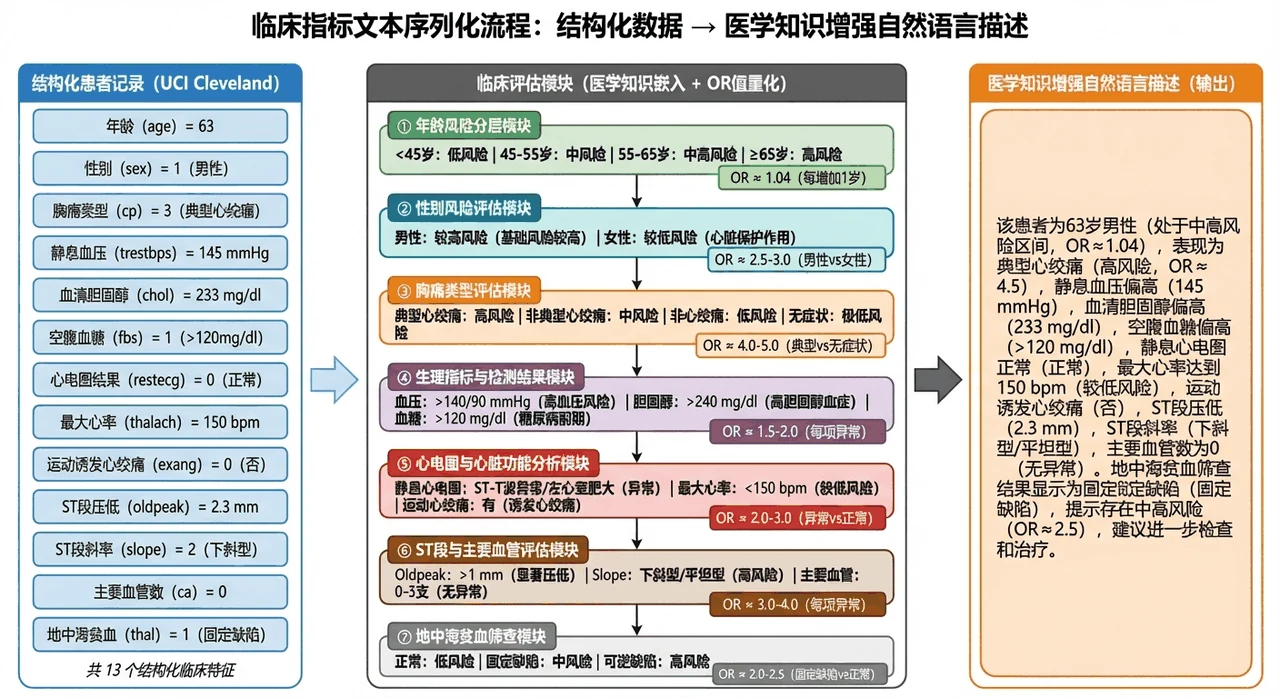 临床指标文本序列化流程