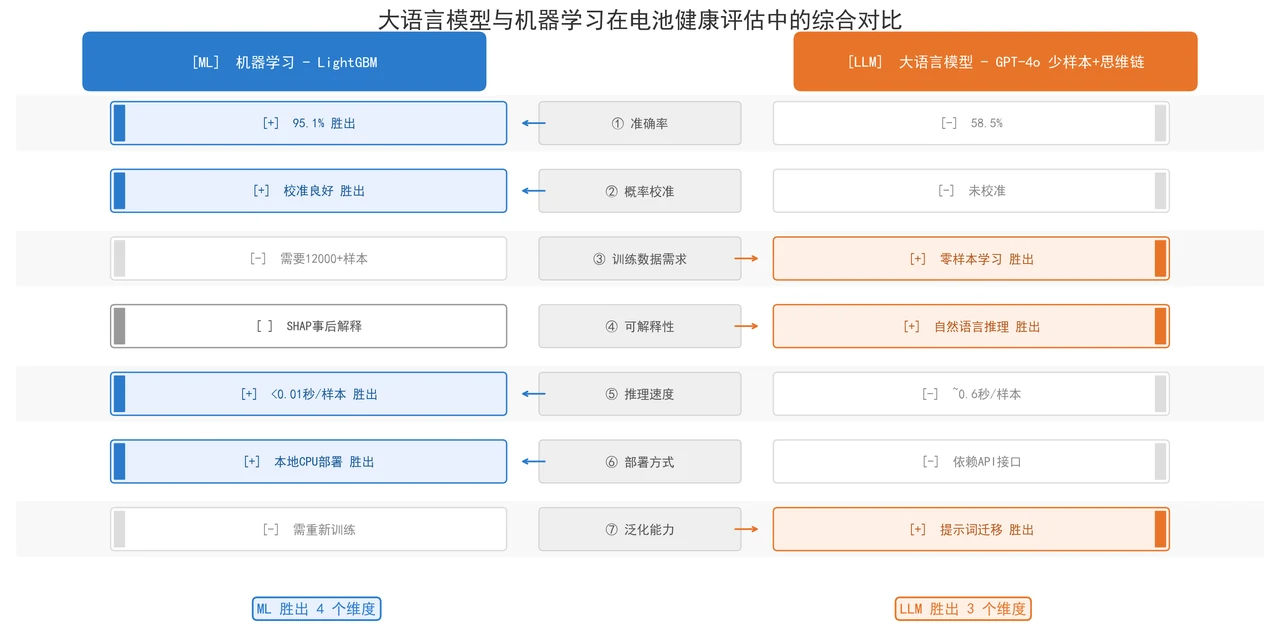 LLM vs ML 多维对照