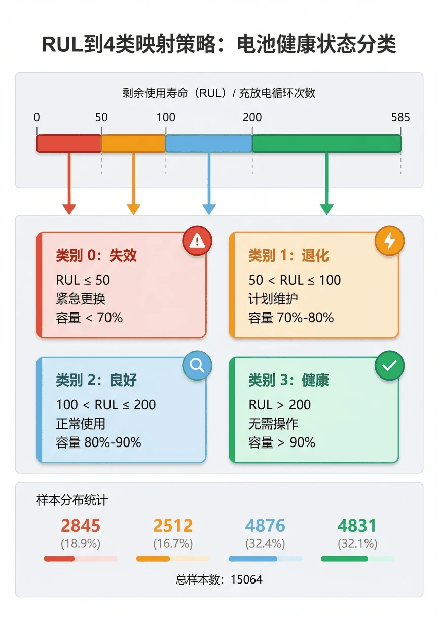 RUL 到四级健康状态映射