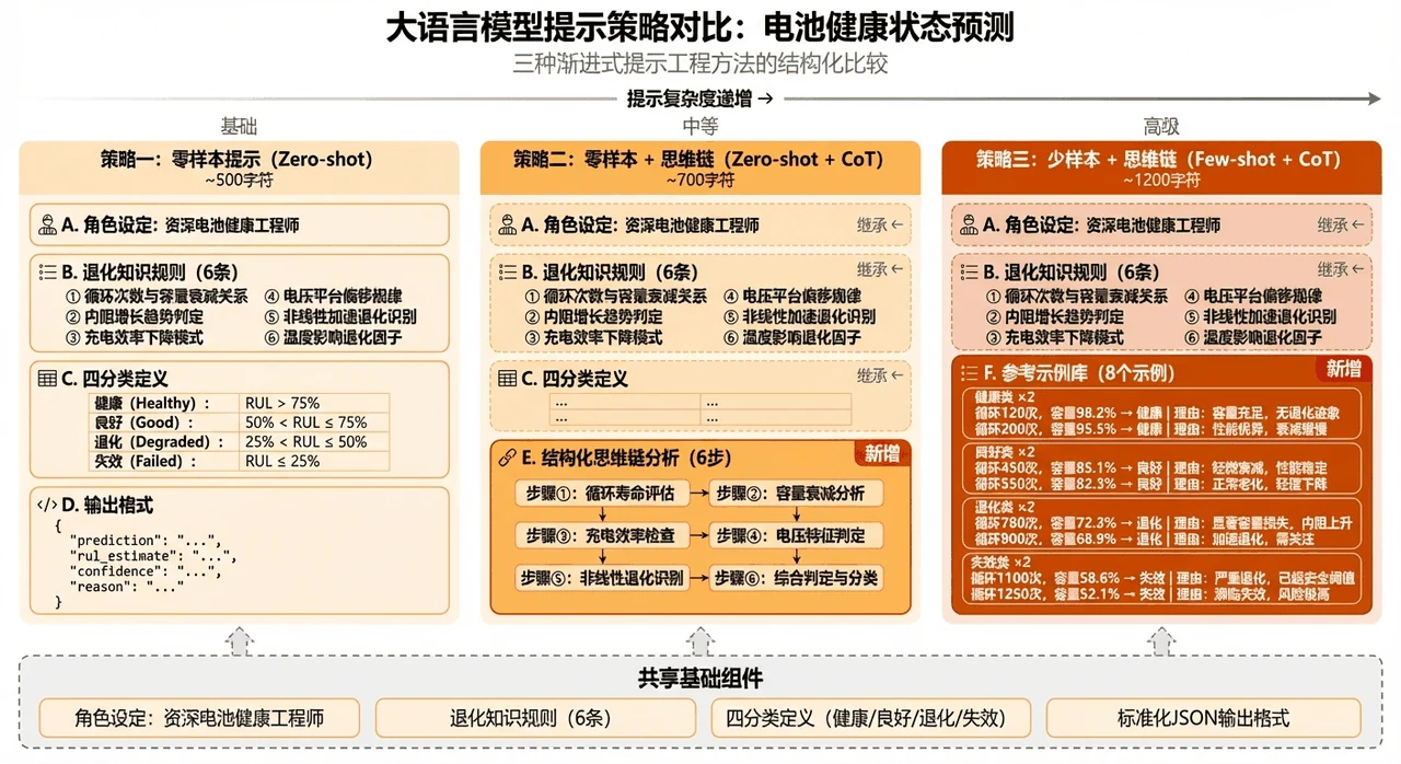 三种 Prompt 策略对比