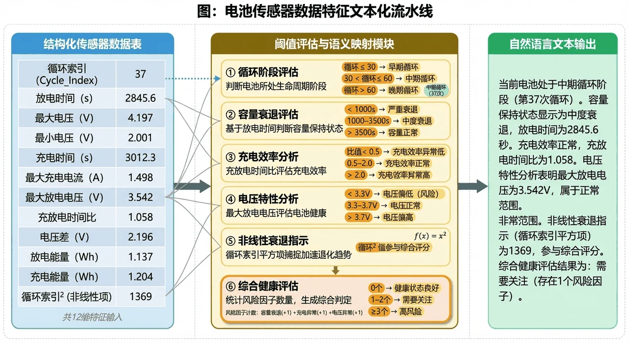 电池退化特征文本化流程
