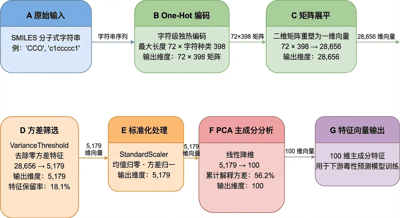特征工程流程