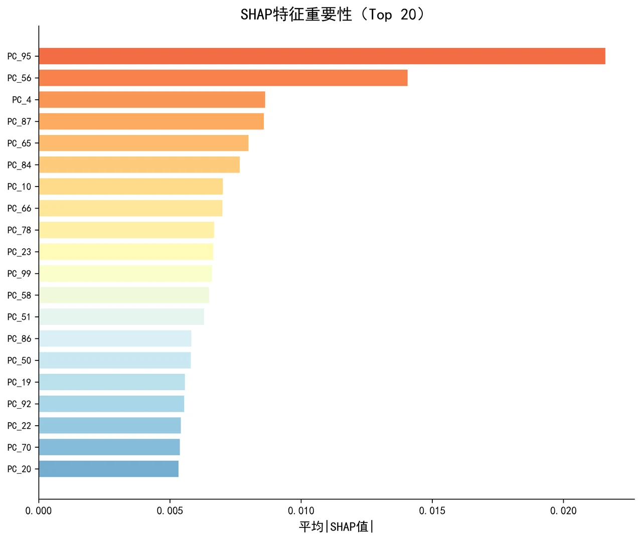 SHAP 特征重要性