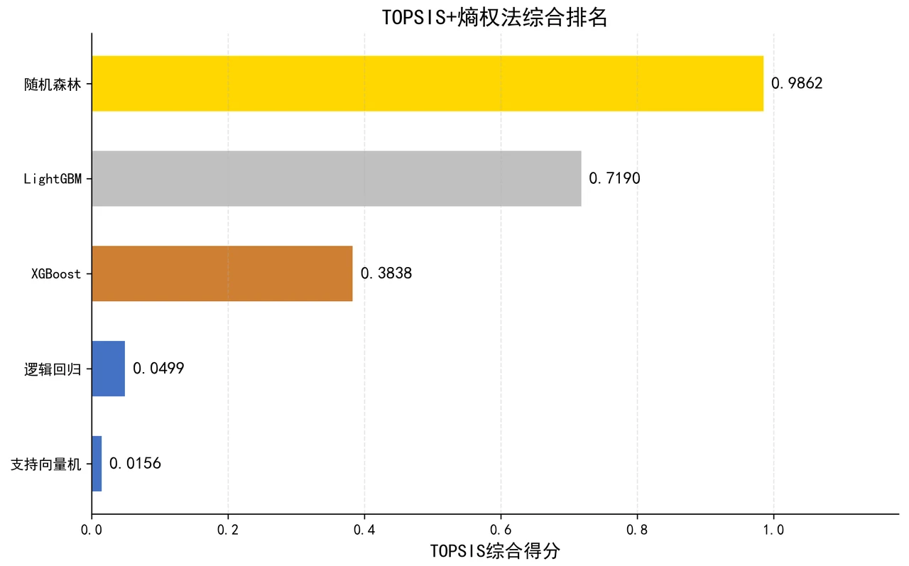 TOPSIS 综合排名