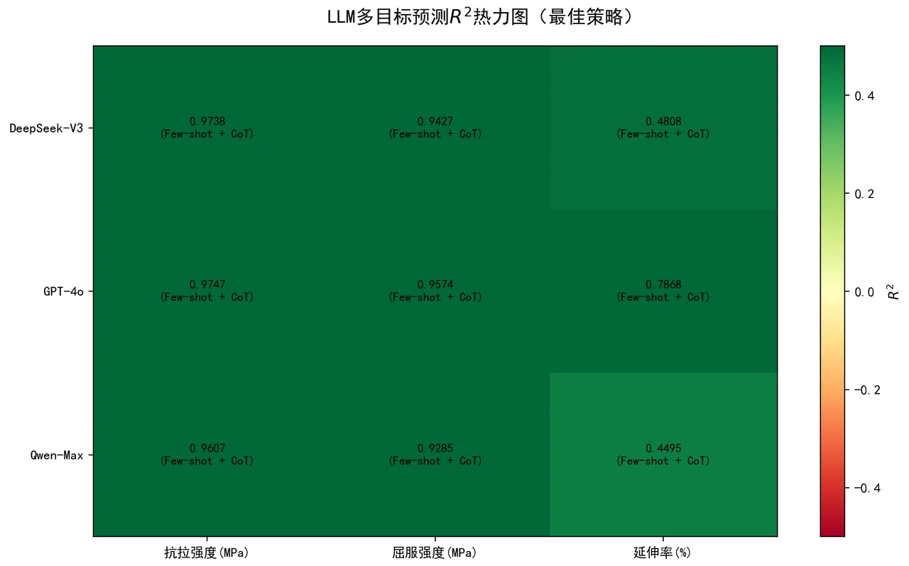 多目标R2热力图