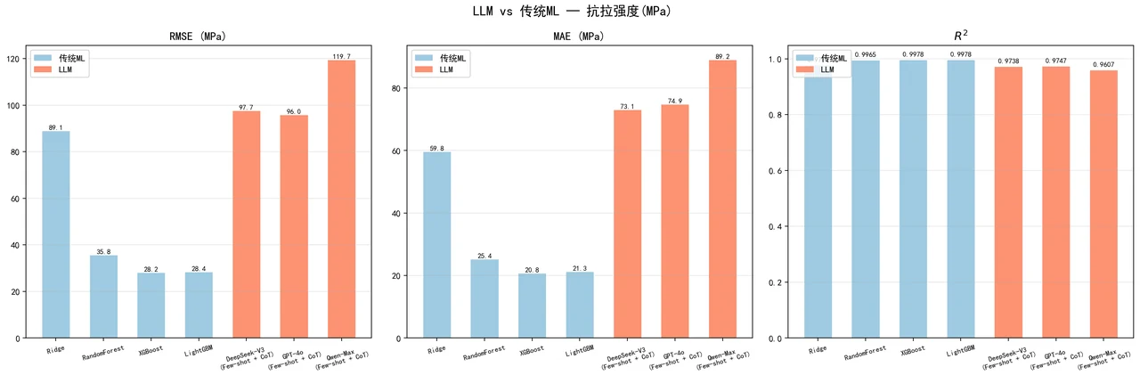 LLM vs ML 对比
