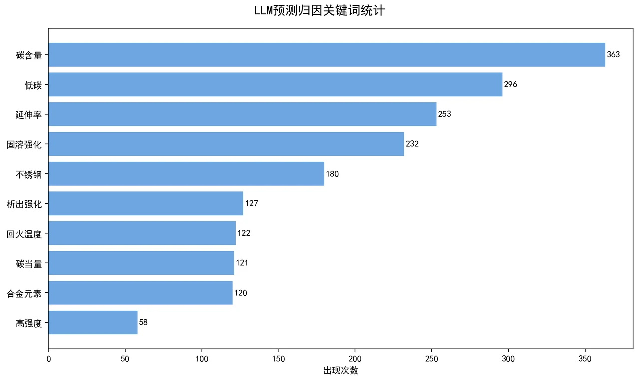 大模型预测归因关键词