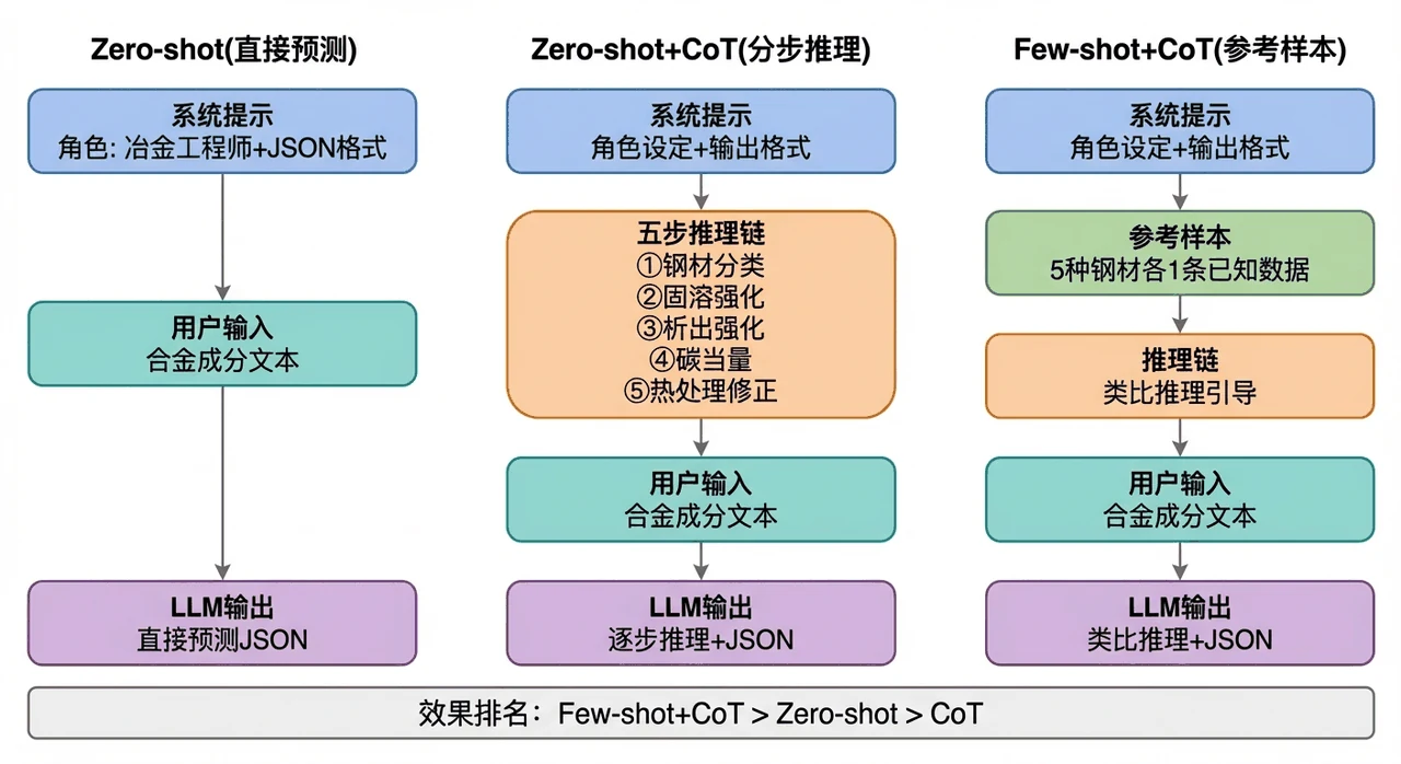 三种 Prompt 策略对比