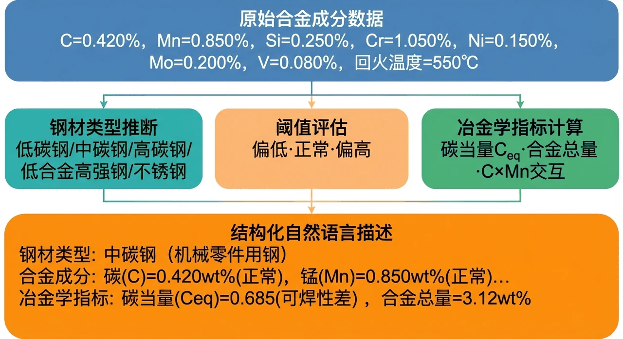 合金成分文本序列化流程