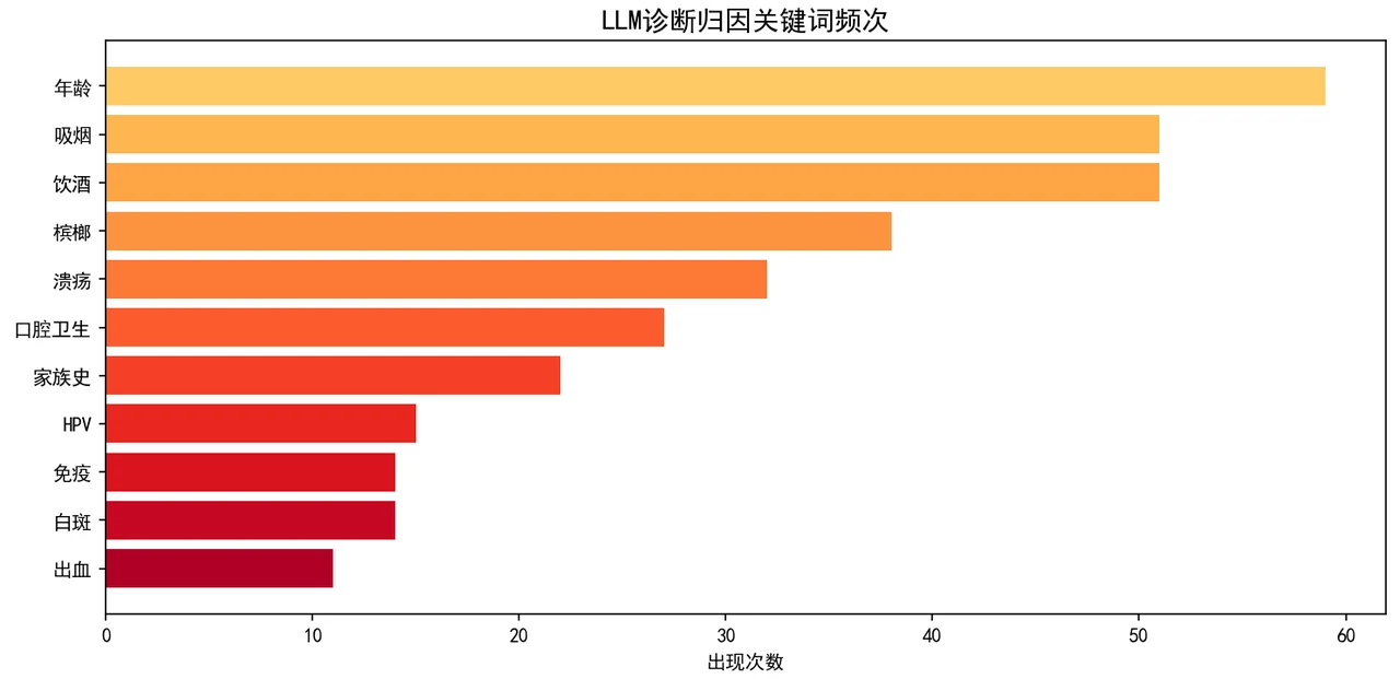 诊断归因关键词