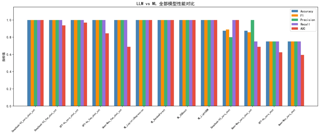 全模型对照