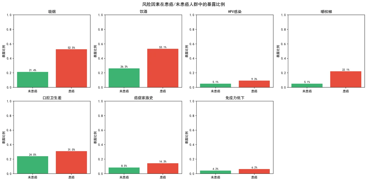 风险因素分布对比