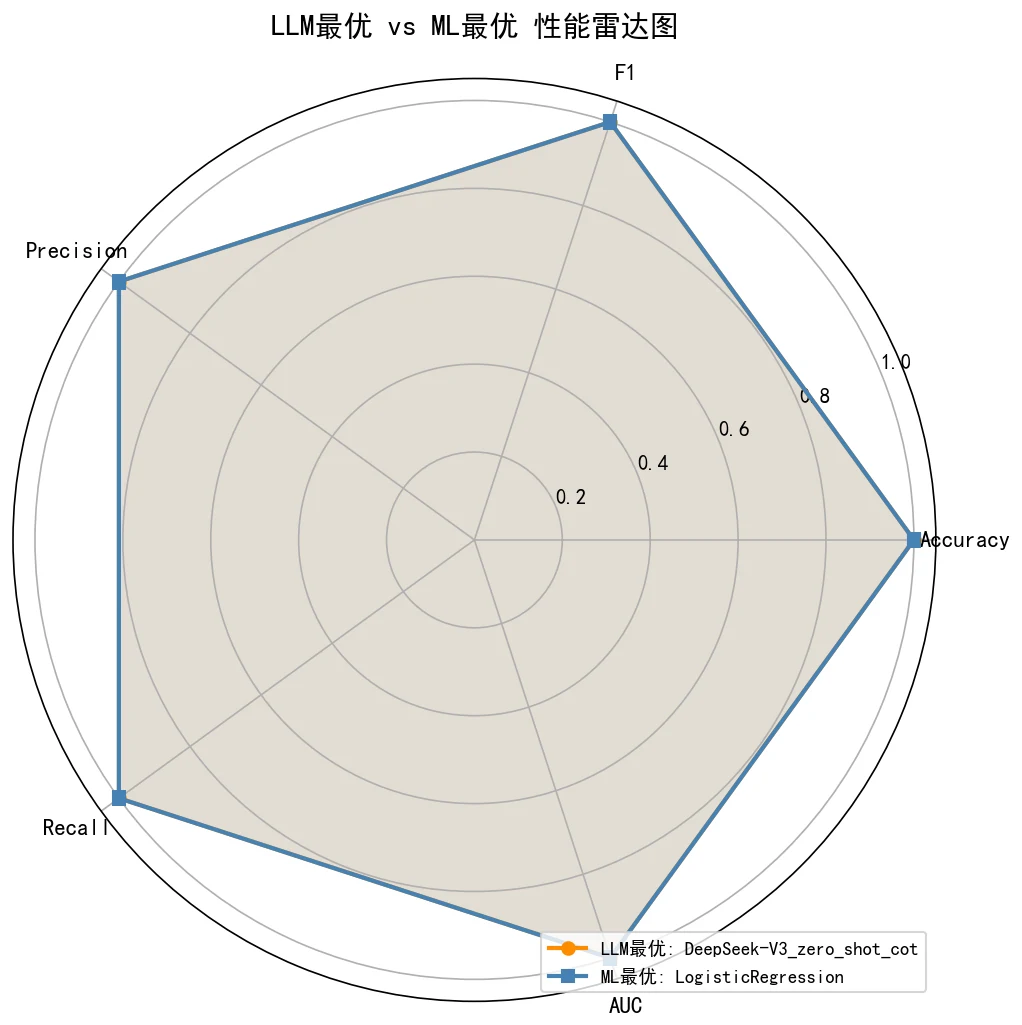 性能雷达