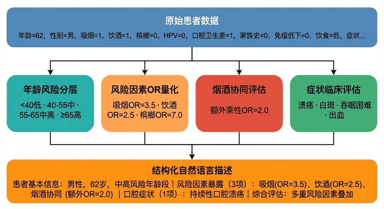 风险因素文本序列化流程