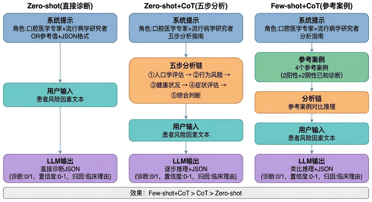 三种 Prompt 策略对比架构