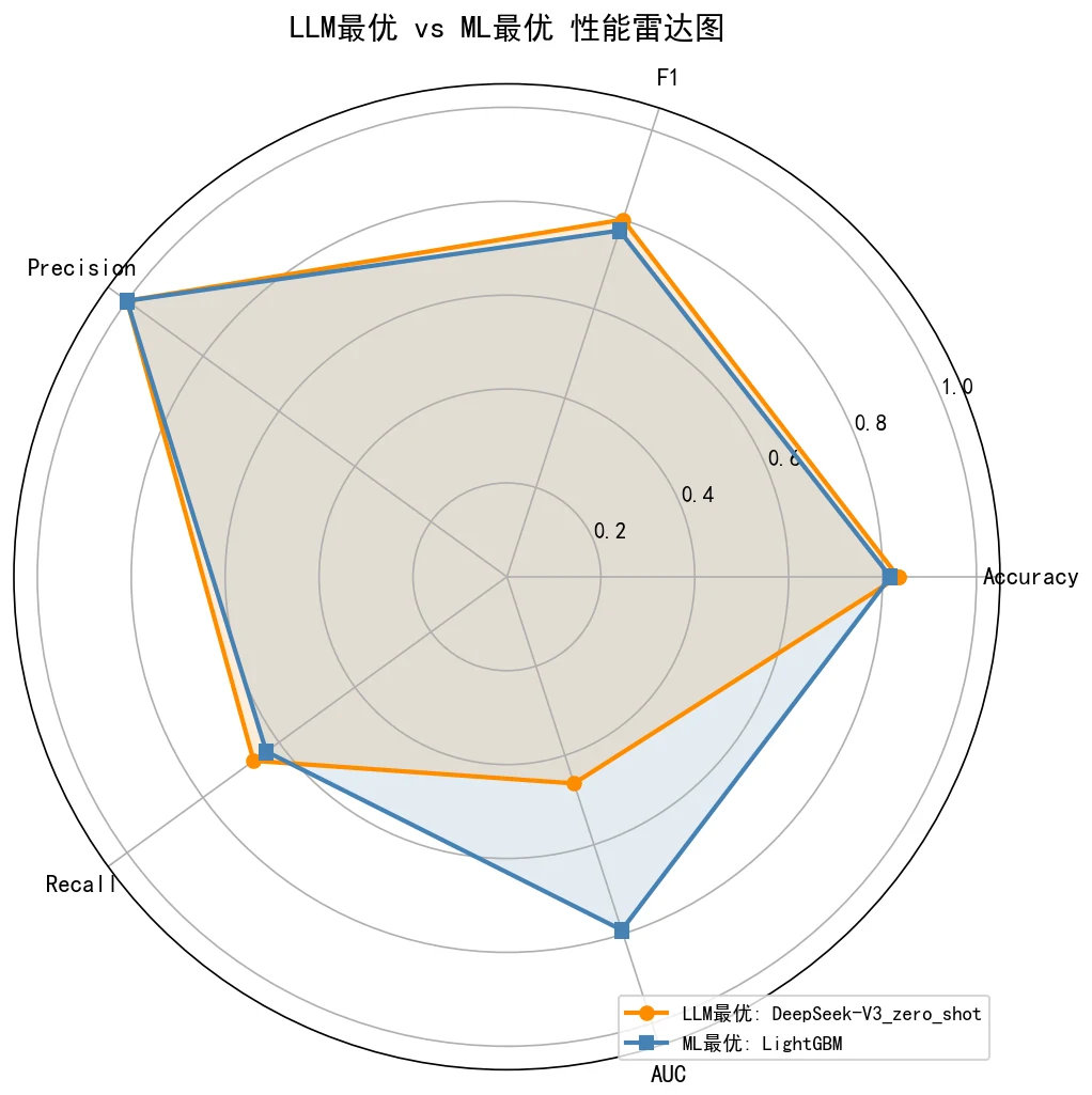 LLM vs ML 雷达