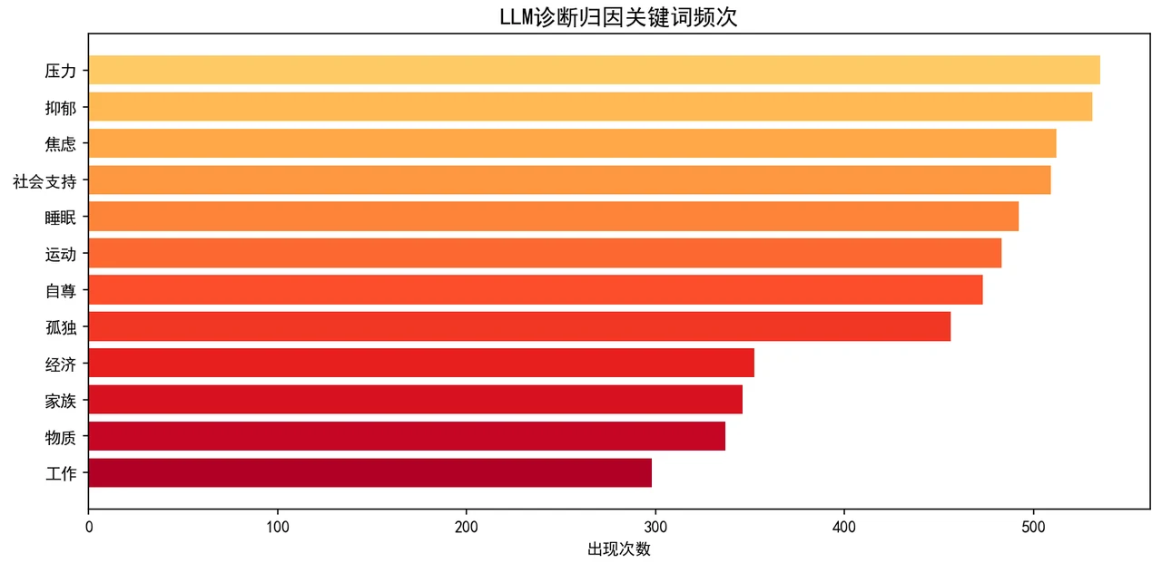 大模型诊断归因关键词
