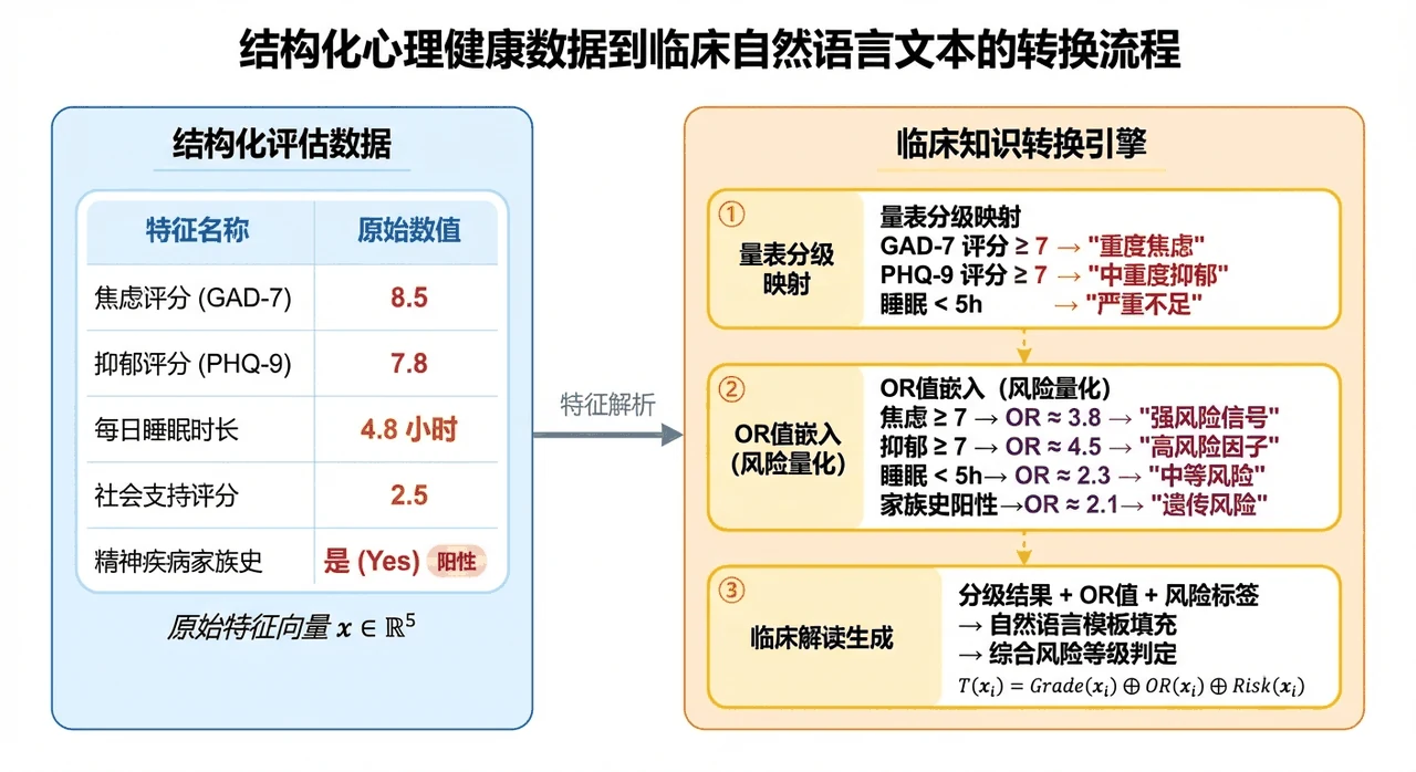量表得分文本序列化流程
