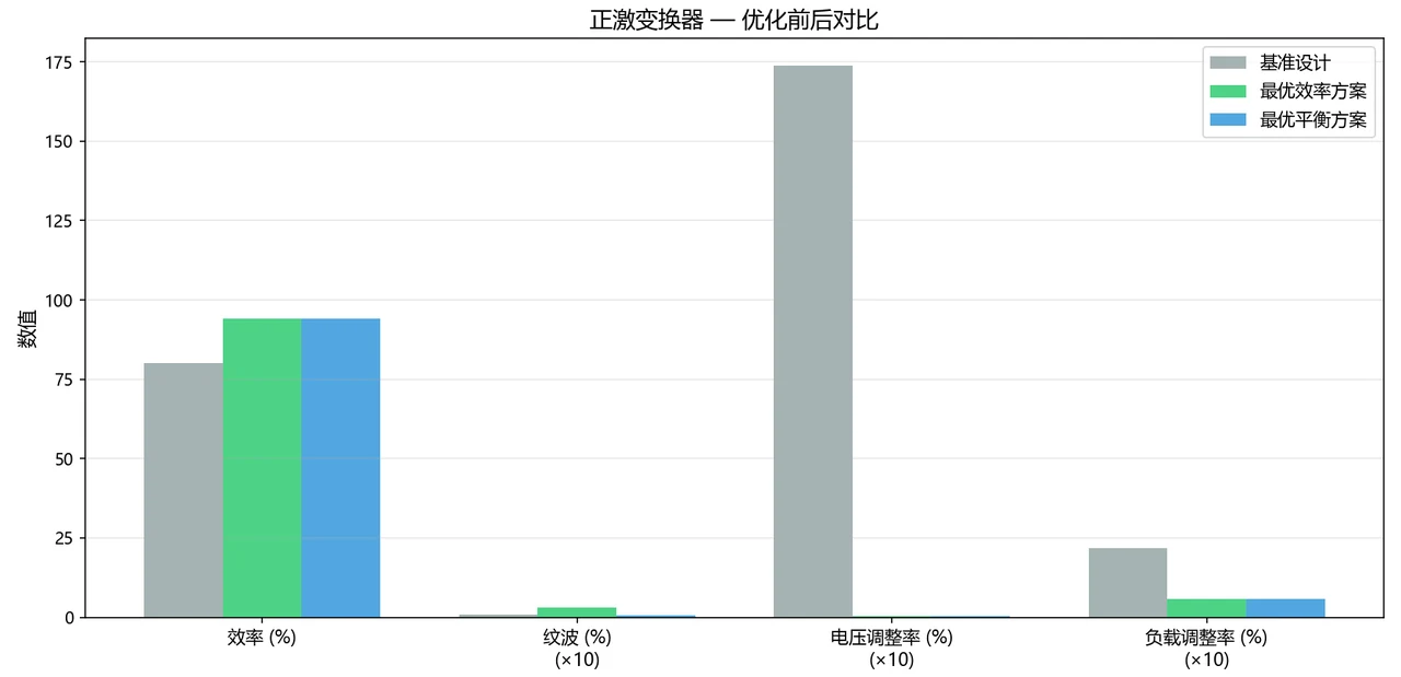 优化前后
