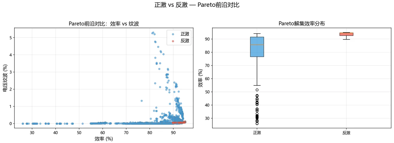 正激与反激帕累托前沿对比