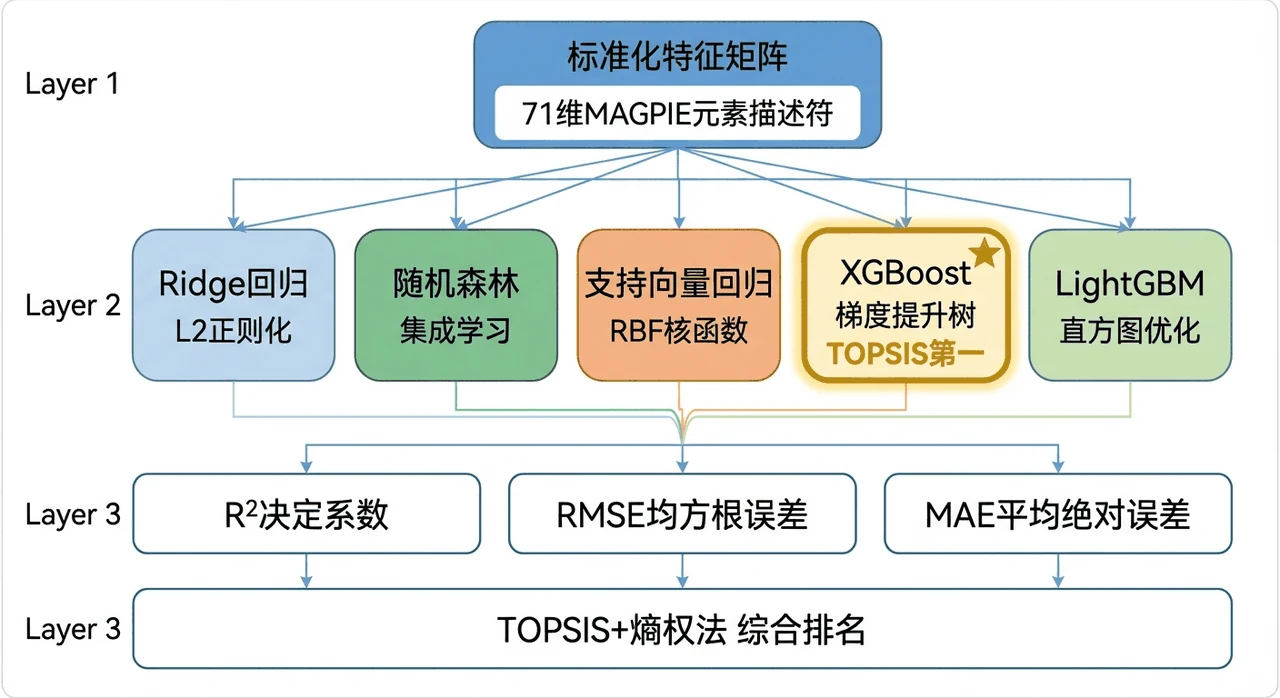 模型对比架构