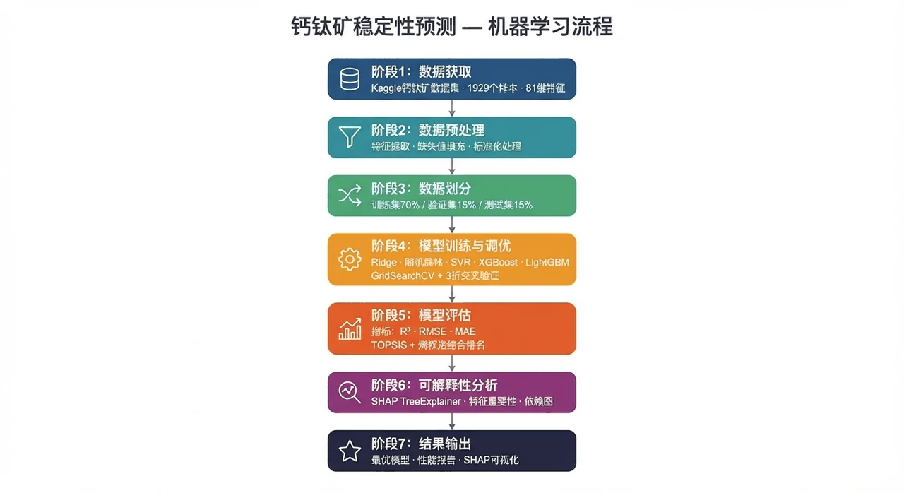 项目流程图