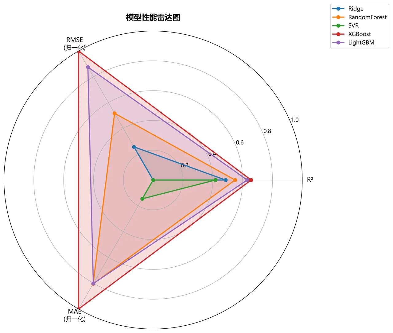 模型性能雷达图