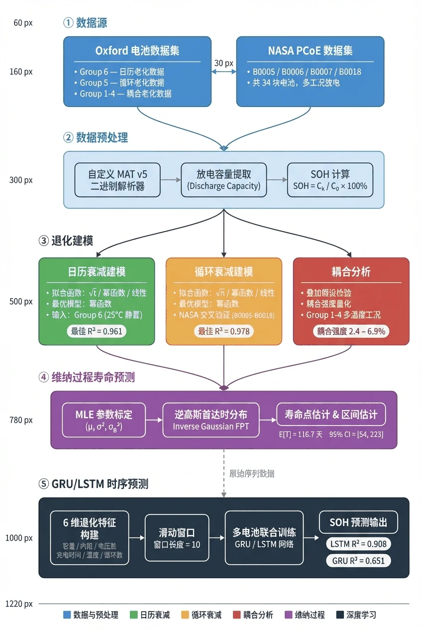 项目流程架构