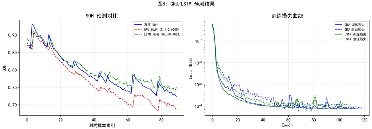 GRU/LSTM 预测
