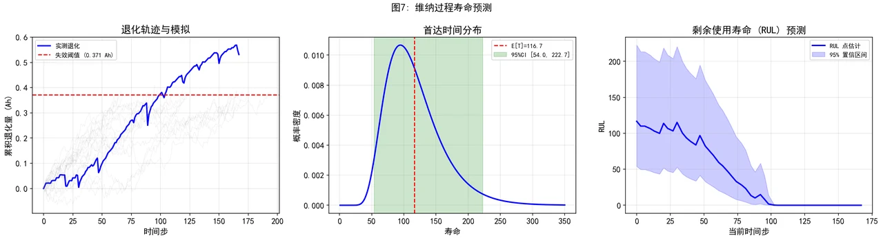 维纳过程 RUL
