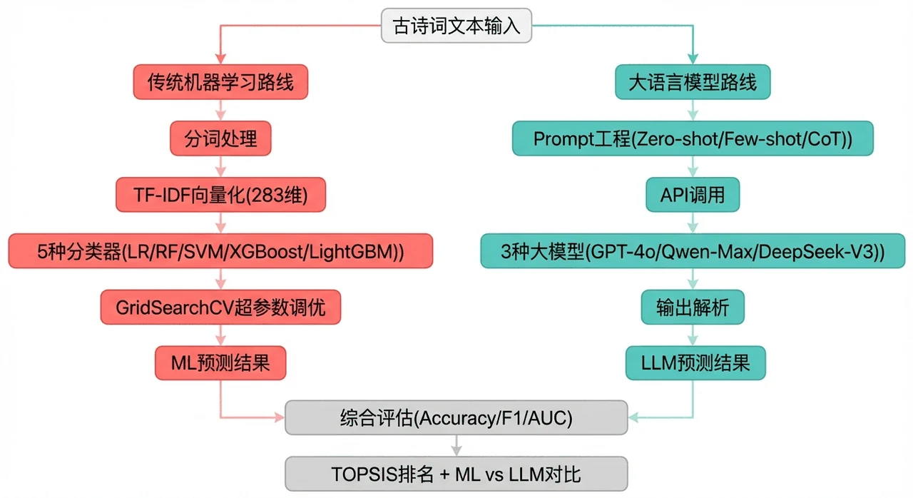 ML 与 LLM 双路线对比架构