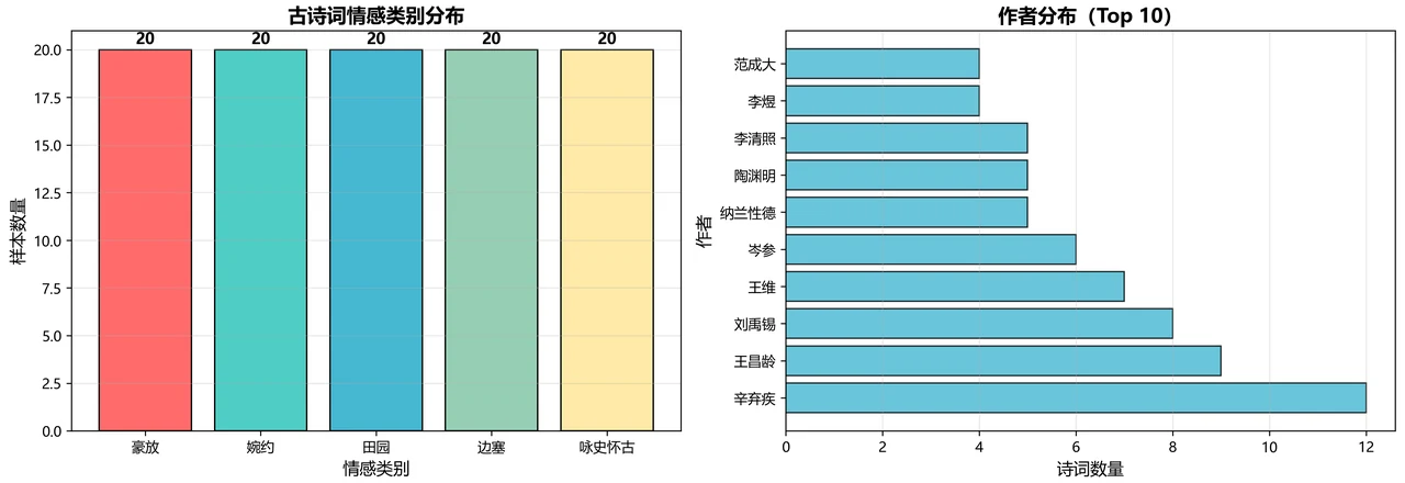 数据集类别分布